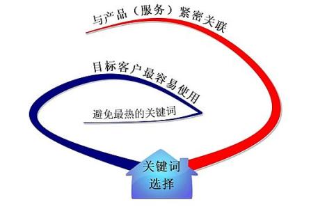 雅安全网云网站关键词如何选取?