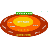 雅安SEO关键词从商业角度看的选择策略