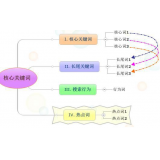 雅安袁罗SEO:如何正确选取关键词