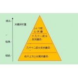 雅安网站整体关键词如何布局